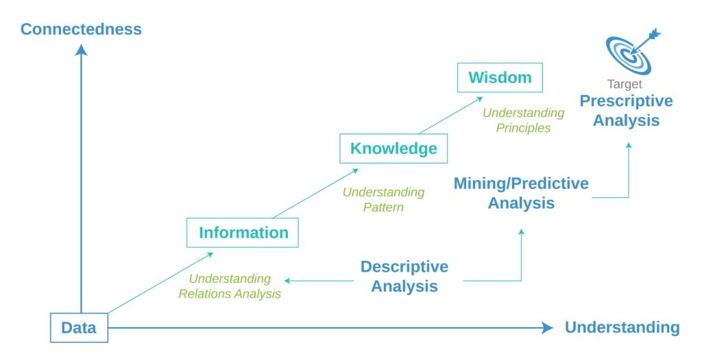 Digital Transformation solutions for Telecommunication and Finance industries